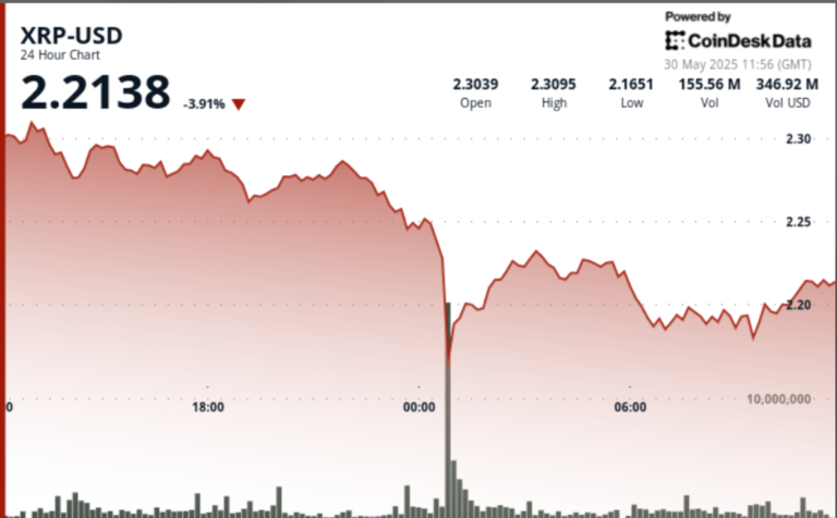 انخفض سعر XRP بنسبة 6% مع تسبب التوترات الاقتصادية العالمية في عمليات بيع مكثفة