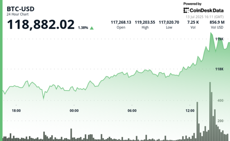 بيتكوين يكسر حاجز 119 دولارًا، بينما يقود XLM وHBAR ارتفاع العملات البديلة