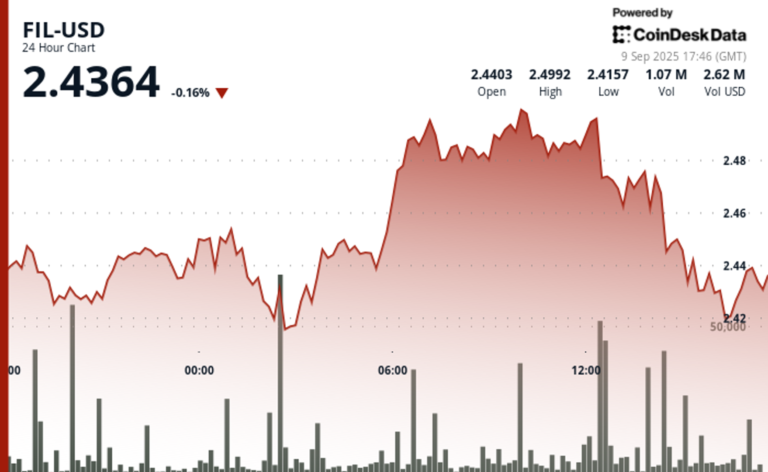 تراجعت مكاسب عملة Filecoin FIL لتتداول دون تغيير يُذكر بعد اختبار مستوى المقاومة 2.50 دولار